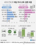 [그래픽] 4050 은퇴 후 예상 자녀 교육·결혼 비용