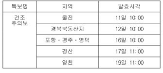 봉화 등 경북 4곳 한파경보 해제…안동 등 8곳 주의보 해제