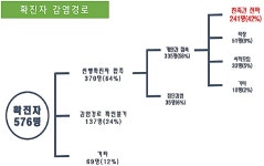 남양주 확진자 64% 3차 대유행 기간 발생