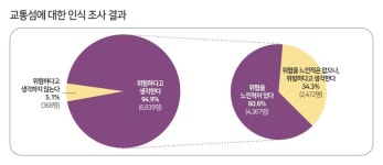 보행자 10명 중 9명 교통섬 건널 때 불안감 느껴