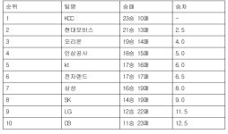 [프로농구 중간순위] 29일