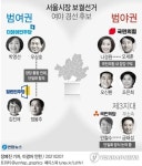 [그래픽] 서울시장 보궐선거 여야 경선 후보