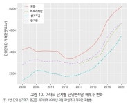 강남 은마, 31%만 실거주…가격은 오르고 주인은 떠난다