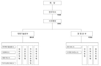 대한축구협회, 2본부 7팀으로 개편…'핵심과제 추진팀'도 구성