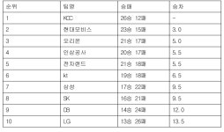 [프로농구 중간순위] 10일