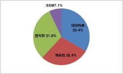 지난해 편의점 3사 매출, 백화점 빅3 매출 첫 추월