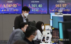 외국인 매수세에 코스피 1.5% 상승…3,140대 회복