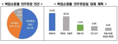 전경련 10명 중 6명, 복합쇼핑몰 규제해도 전통시장 안가
