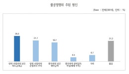 경기도 화학산업 업체 10곳 1곳 하도급 불공정거래 경험