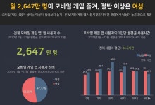 작년 국내 모바일 게임 시장 규모 5조원 돌파…24%↑