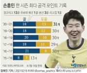 손흥민, 시즌 18호 골…한 시즌 최다 공격포인트 31개 기록