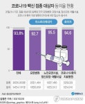 요양병원·시설 입소-종사자 93.8%, AZ-화이자 백신 접종 동의