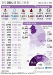 [3보] 신규확진 332명, 휴일영향 1주일만에 300명대로…확산세 여전