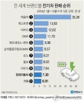 베일 벗은 현대차 아이오닉 5…전기차 왕좌 다툼 불붙었다
