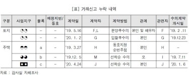 부인이 산 줄 몰랐다…이주자 택지 매입 적발뒤 발뺌한 LH직원
