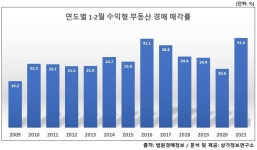 수익형부동산 1·2월 법원경매 매각률 역대 최고