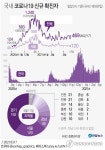 [3보] 신규확진 469명, 사흘만에 다시 400명대…3차 유행 5개월째 지속
