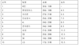 [프로농구 중간순위] 20일