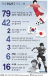 [그래픽] 역대 한일축구 주요 기록