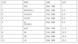 [프로농구 중간순위] 26일