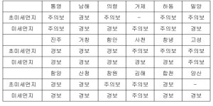 경남 진주 초미세먼지경보 발령…김해 초미세먼지주의보
