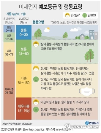 서울 미세먼지 경보·초미세먼지 주의보 동시 발령