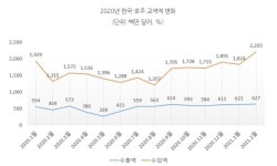 한-호주 수교 60년…건설기계·화장품이 새 수출동력으로