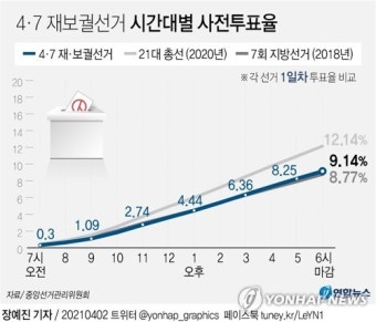 [그래픽] 4·7 재보궐선거 사전투표 1일차 시간대별 투표율