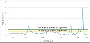 예산 산업단지 주변 발암물질 벤젠 기준치 수차례 초과