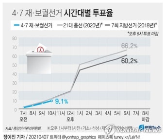 [그래픽] 4·7 재보궐선거 시간대별 투표율(오전 10시 현재)