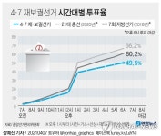 [속보] 오후 6시 재보선 투표율 49.5%…2018 지선보다 10.7%p↓