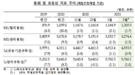 2월 통화량 42조원 증가…또 역대 최대폭↑