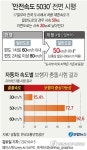 주말부터 전국 일반도로 시속 50㎞·이면도로 30㎞