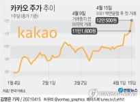 카카오, 액면분할 첫날 급등…개미들 4천억대 순매수(종합)
