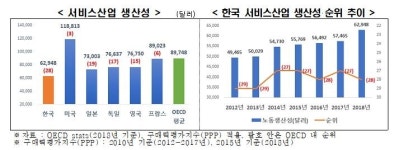 전경련 제조업 강국 한국, 서비스산업 경쟁력은 OECD 최하위권
