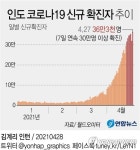 [그래픽] 인도 코로나19 신규 확진자 추이