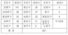 SH공사 서울리츠 행복주택 457세대 공급