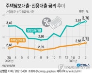 [그래픽] 주택담보대출·신용대출 금리 추이
