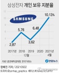 개미 보유 삼성전자 지분 10% 돌파…국민연금도 제쳤다