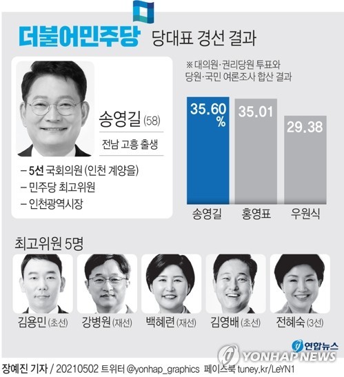 민주당 대표 경선, 정청래 의원이 1위 기록… 박찬대 의원과 치열한 경쟁