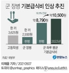 군, 격리장병 정량배식 보장·PX배달…급식비 1만500원으로 인상(종합)