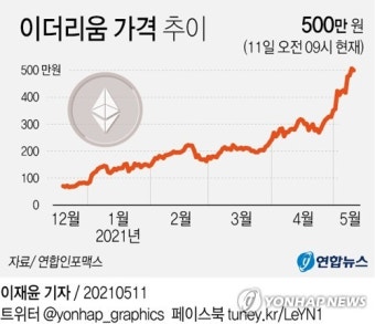 [그래픽] 이더리움 가격 추이