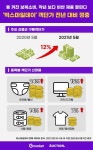 이베이코리아 빅스마일데이 객단가 12%↑…할인쿠폰 효과