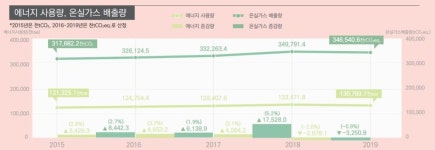 제이케이지산업가스 | 산업부문 온실가스 배출량 0.9% 줄어…4년 만에 감소세