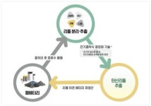 두산중공업, 화학제 없이 폐배터리에서 리튬 추출하는 기술 개발