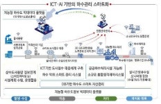 니브스코리아 등 강소기업 5곳에 스마트 물관리 기술개발 지원