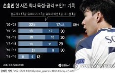 [그래픽] 손흥민 한 시즌 최다 득점·공격 포인트 기록