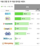 남혐 논란 GS25 소비자 신뢰 뚝