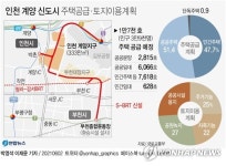 [그래픽] 인천 계양 신도시 주택공급·토지이용계획
