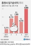 주식 열풍에 증권사 1분기 순익 3조…사상 최대 경신